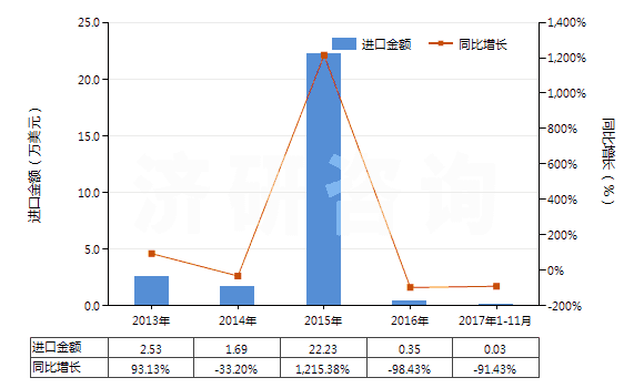 2013-2017年11月中國3,4-二氯三氟甲苯(HS29039920)進(jìn)口總額及增速統(tǒng)計(jì) 2013-2017年11月中國3,4-二氯三氟甲苯(HS29039920)進(jìn)口總額及增速統(tǒng)計(jì)